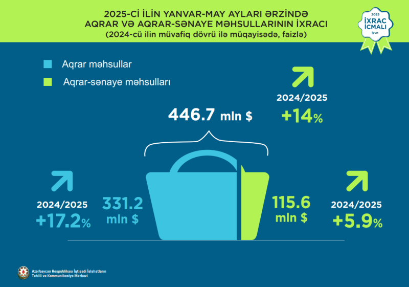 2025-ci ilin ilk 5 ayında kənd təsərrüfatı ixracı 14% artıb